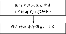 困难户本人提出申请
      （并附有关证明材料）
      ,所在村委进行调查、核实